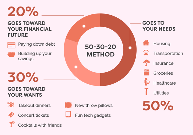 the-50-30-20-rule-to-wealth